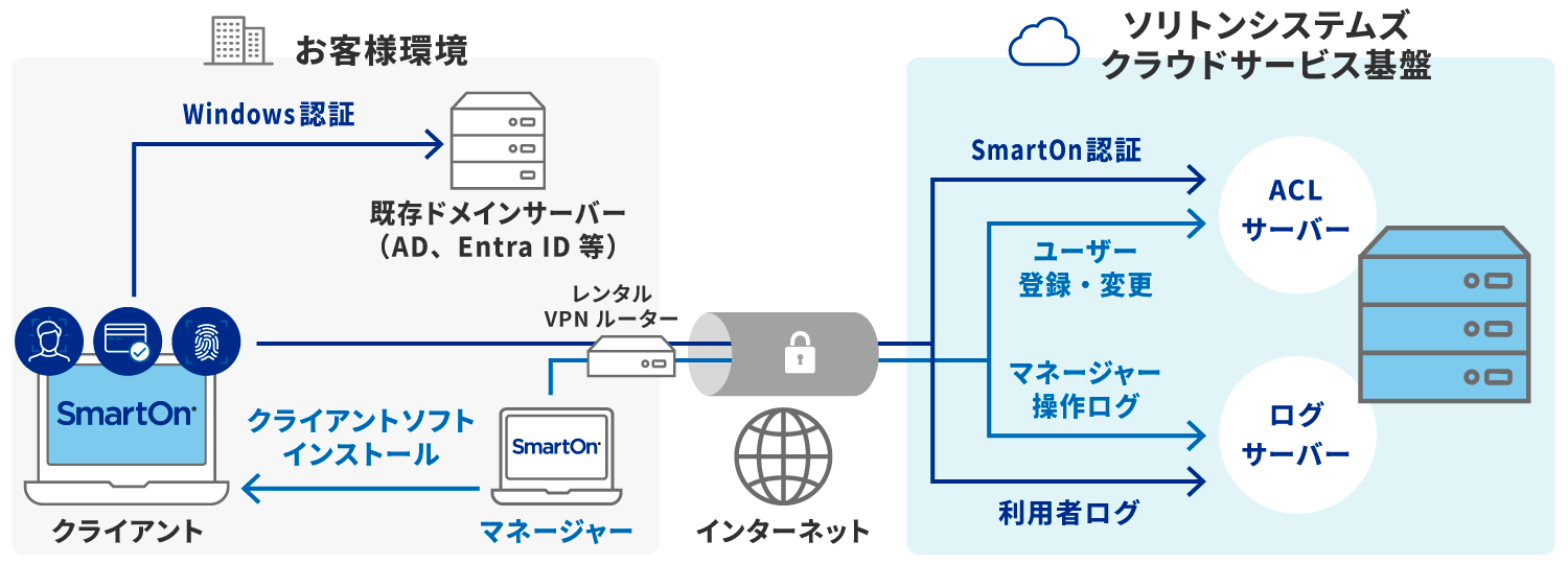 SmartOn ID クラウド 構成例