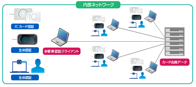 PCI DSS V3.2で求められる多要素認証の適用ポイント 特集 ソリトンシステムズ