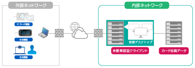 PCI DSS V3.2で求められる多要素認証の適用ポイント 特集 ソリトンシステムズ