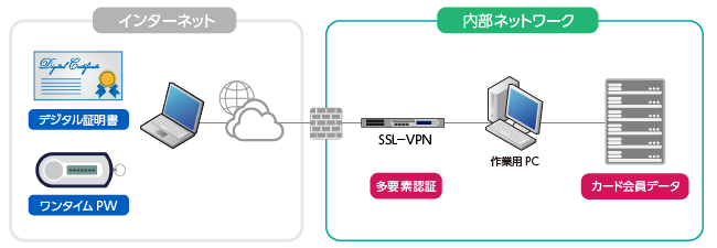 PCI DSS V3.2で求められる多要素認証の適用ポイント 特集 ソリトンシステムズ