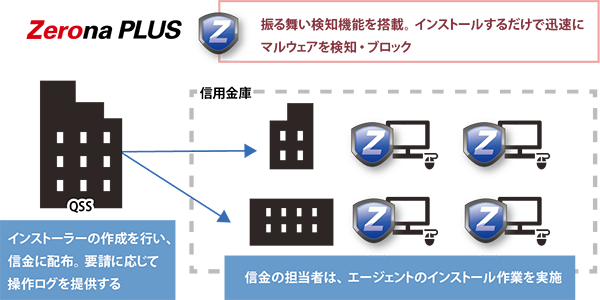 株式会社九州しんきん情報サービス 様 Zerona Plus 導入事例 金融 保険 ソリトンシステムズ