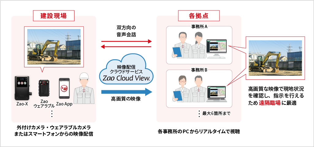 Zao Cloud Viewの構成例