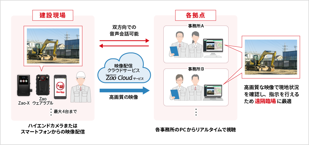 Zao Cloud Viewの構成例