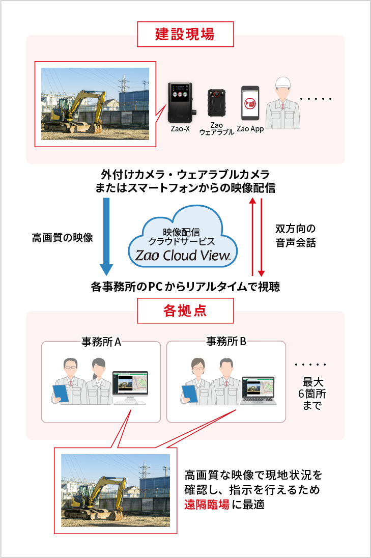 Zao Cloud Viewの構成例