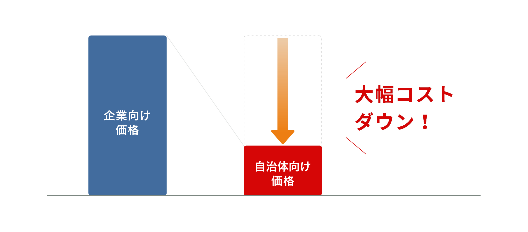自治体向けに特別価格を用意