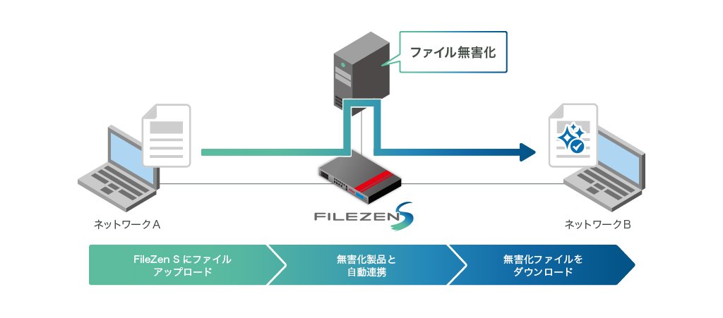 FileZen S システム構成