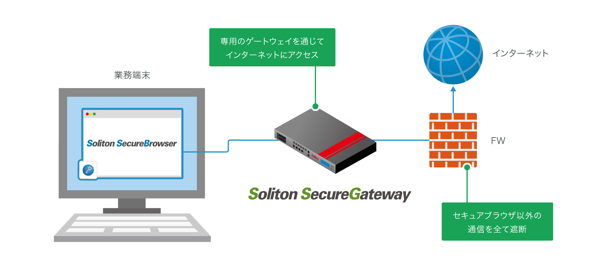 端末内分離の専用ブラウザ Soliton SecureBrowser