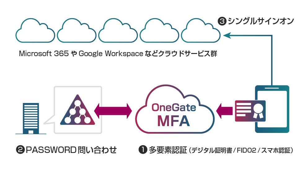 日本のグループウェアにもIDプロビジョニング