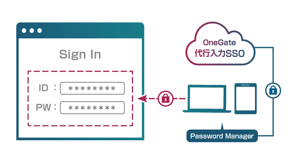 デジタル証明書+FIDO2による多要素認証も可能