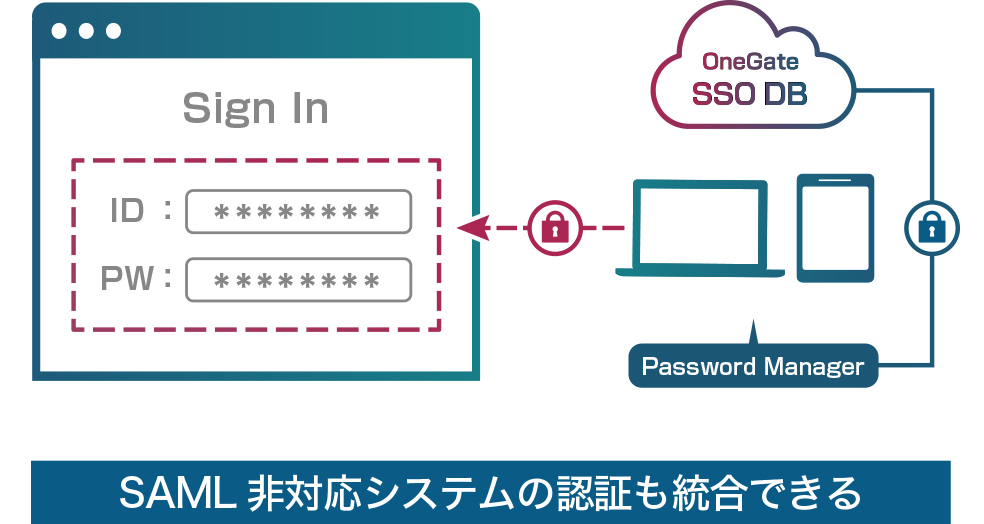 SAML非対応システムの認証も統合できる