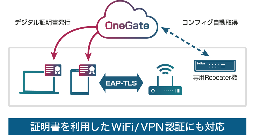 証明書を利用したWiFi/VPN認証にも対応