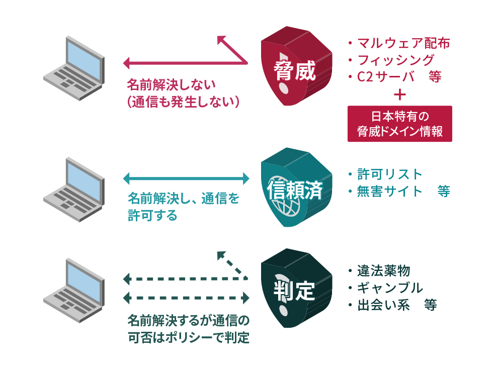 校内LANからのインターネット通信を制御