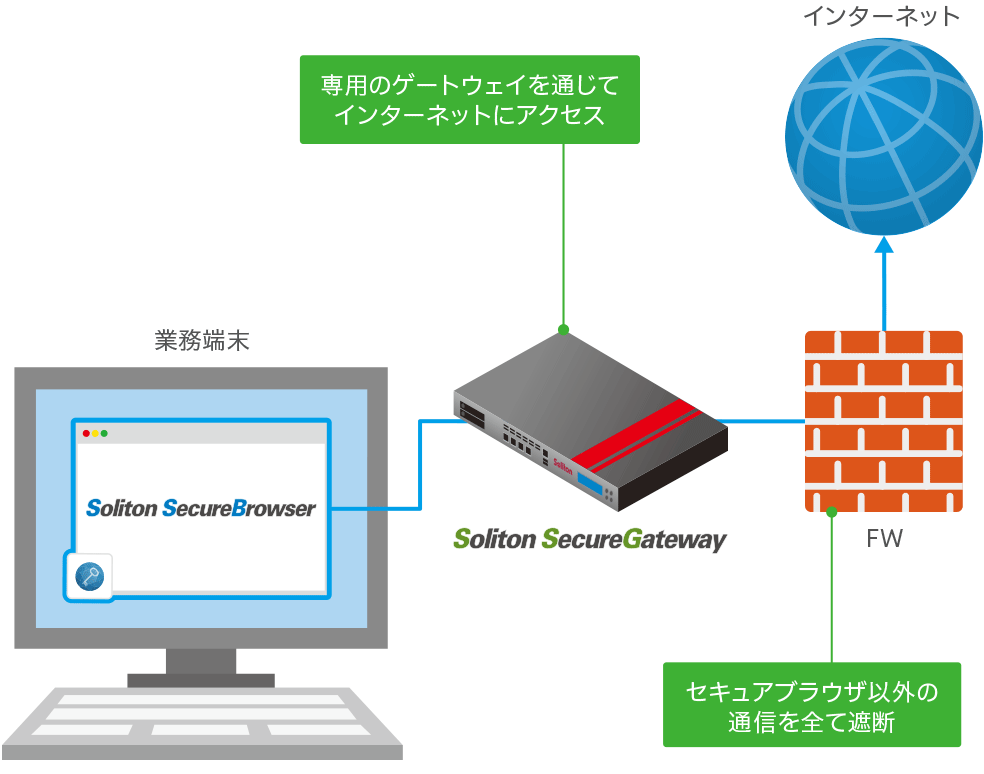 Soliton SecureBrowserのインターネット接続の様子