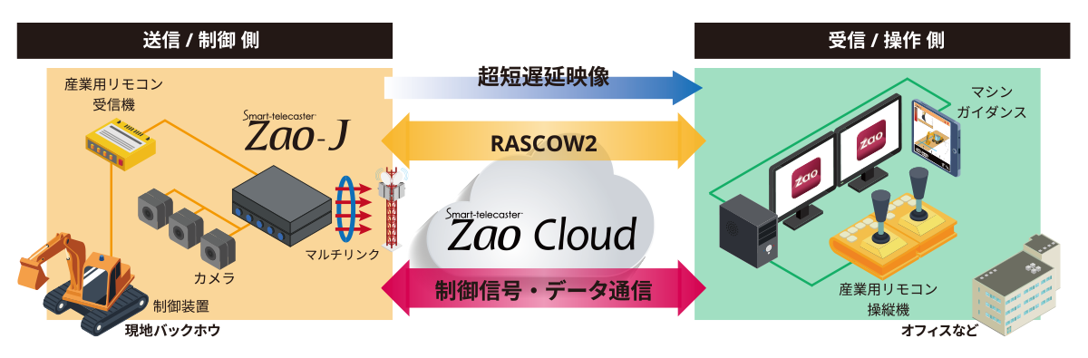 構成例
