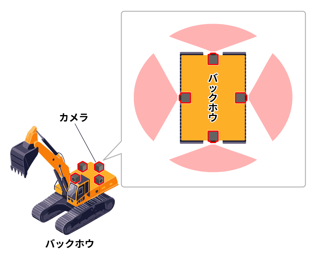 死角をなくす複数カメラ対応