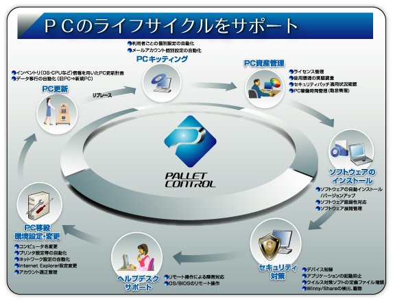 PCのライフサイクルをサポート