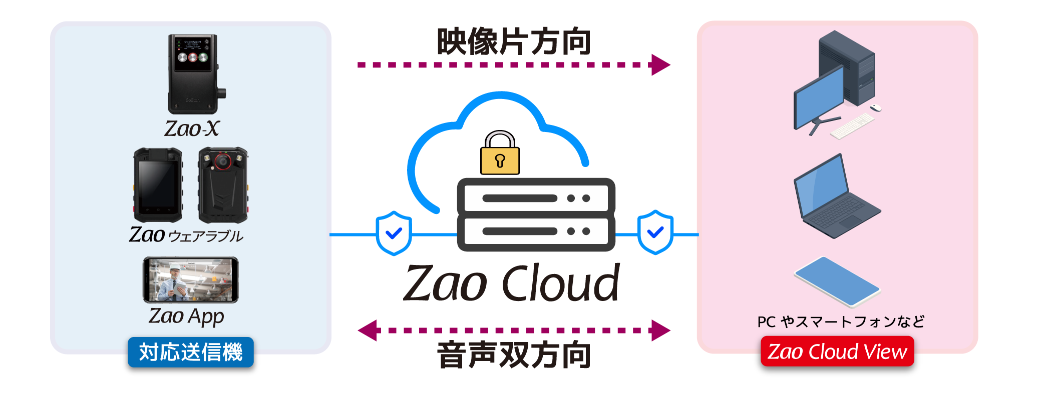 Zao Cloud Diagram