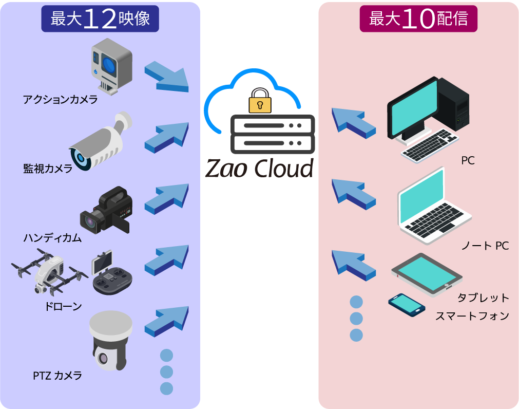 Zao Cloud Diagram