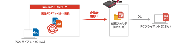 ネットワーク分離と相互間のファイル共有 受け渡しとその活用 ソリューション ソリトンシステムズ