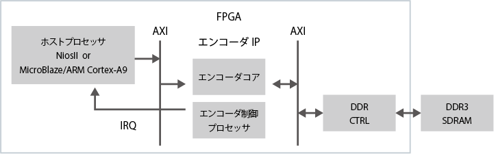 H 265 Hevcエンコーダ Fpga Ip H 265エンコーダー ソリトンシステムズ