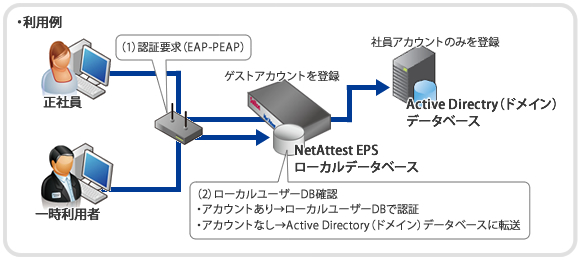 ネットワーク認証アプライアンス Netattest Eps ネットワークソリューション ソリトンシステムズ