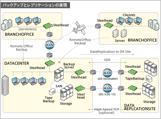 パブリックとレプリケーションの実現
