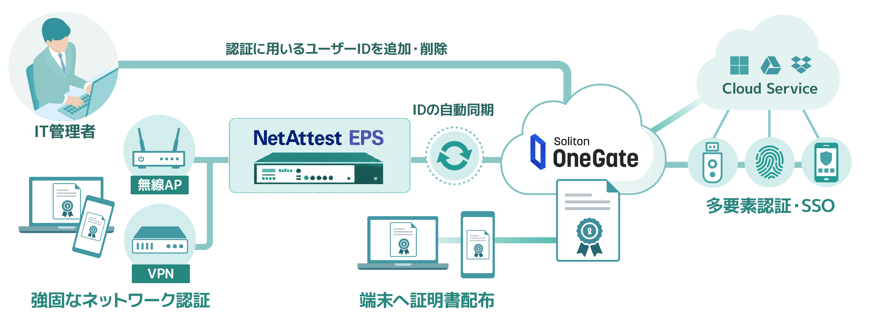 個人端末・複数端末からNetAttest EPSへ認証に用いるユーザーIDを発行・連携し、IDの自動同期を経てSoliton OneGateからクラウドサービスへ多要素認証・SSOを適用する流れ図