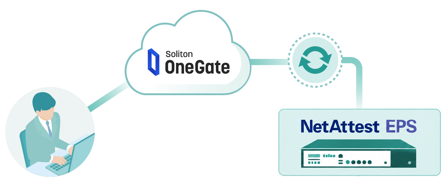 情シス担当者がクラウド（OneGate）からリモートでNetAttest EPSを操作している図
