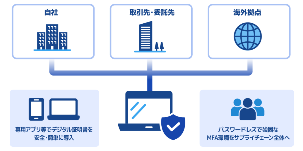 取引先・委託先にも多要素認証をらくらく展開できる