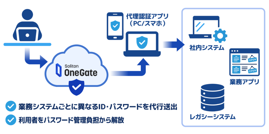 レガシーシステムにも対応した安全なパスワード管理