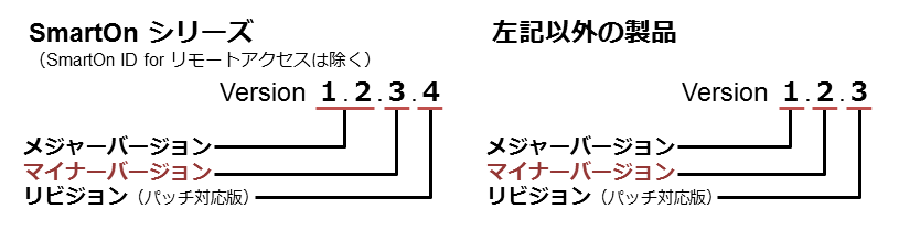 バージョン表記