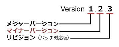 バージョン表記